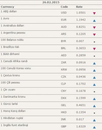 Dollar ucuzlaşdı