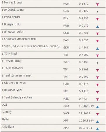 Dollar və avro ucuzlaşdı