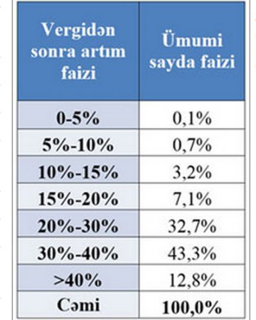 Müəllimlərin maaşlarının artma cədvəli