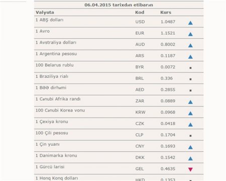 Dollar yenə bahalaşdı