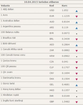 Mərkəzi Bank yeni məzənnəni açıqladı
