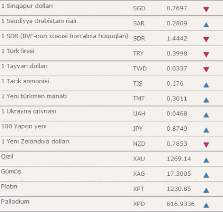 Mərkəzi Bank yeni məzənnəni açıqladı – CƏDVƏL