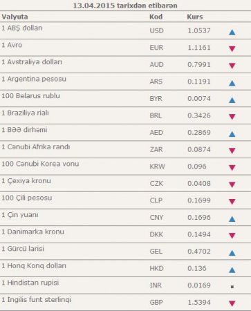 Mərkəzi Bank yeni məzənnəni açıqladı – CƏDVƏL