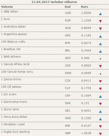 Mərkəzi Bank yeni məzənnəni açıqladı