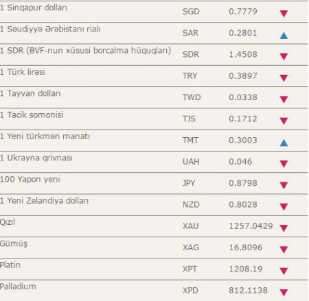 Mərkəzi Bank yeni məzənnəni açıqladı