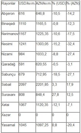 Bakıda evlər bir aya 7-8 faiz ucuzlaşıb
