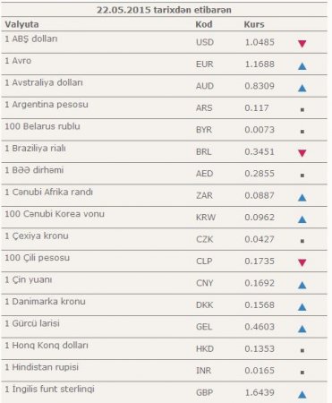 Manatın bu günə olan məzənnəsi