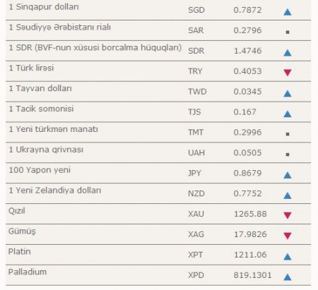 Manatın bu günə olan məzənnəsi