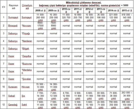 Nazirlikdən çirkli çimərliklərlə bağlı məlumat