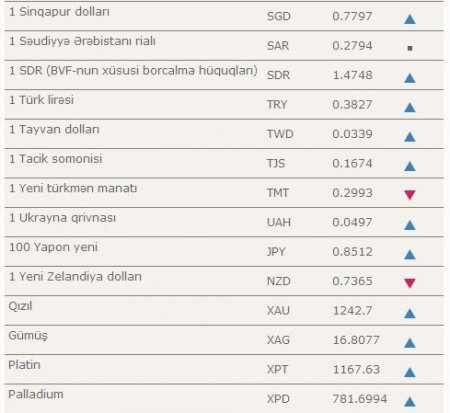 Manatın bu günə olan məzənnəsi