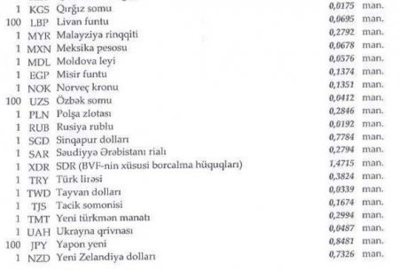 Manatın bu günə olan məzənnəsi Manatın bu günə olan məzənnəsi