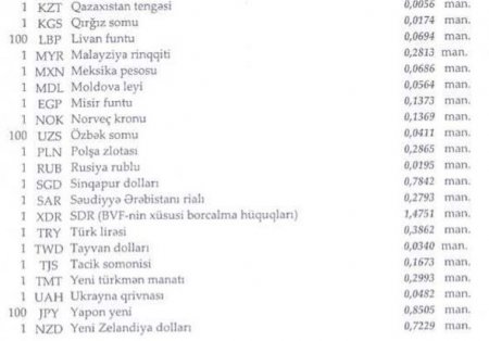Manatın bu günə olan məzənnəsi