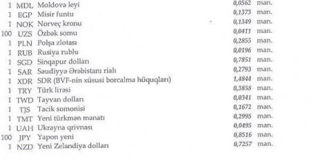Manatın bu günə olan məzənnəsi