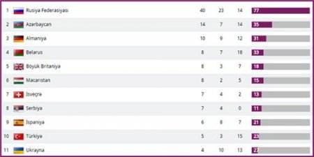 Bakı 2015: Hansı ölkə medal sayına görə irəlidədir?