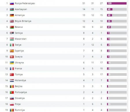 Bakı-2015: Kim neçə medal qazanıb?