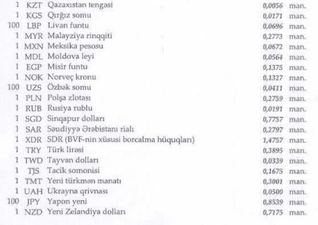 Manatın bu günə olan məzənnəsi
