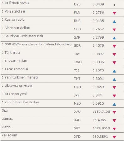 Manatın bu günə olan məzənnəsi