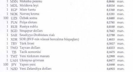 Manatın bu günə olan məzənnəsi