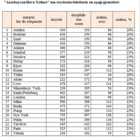 AZAL-dan qalmaqallı endirimlə bağlı növbəti açıqlama