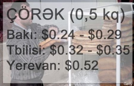 Azərbaycan, Gürcüstan və Ermənistan bazarlarında qiymətlər