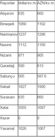 Bakıda mənzillərin qiyməti ucuzlaşıb