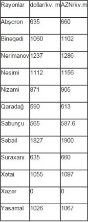 Bakıda mənzillərin qiyməti ucuzlaşıb