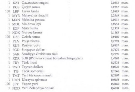 Manatın bu günə olan məzənnəsi