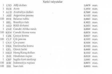 Manatın bu günə olan məzənnəsi