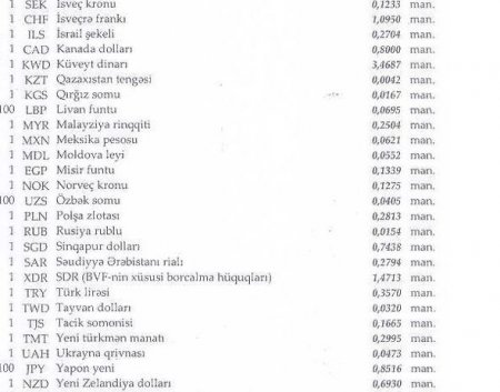 Manatın bu günə olan məzənnəsi