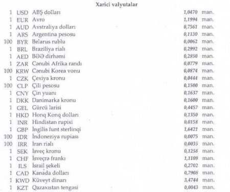 Manatın bu günə olan rəsmi məzənnəsi