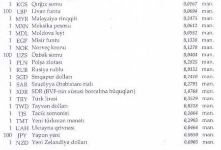 Manatın bu günə olan rəsmi məzənnəsi