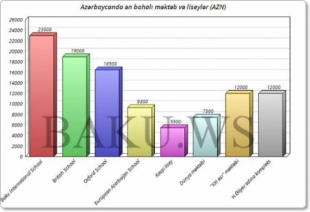 Bakının ən bahalı məktəbləri