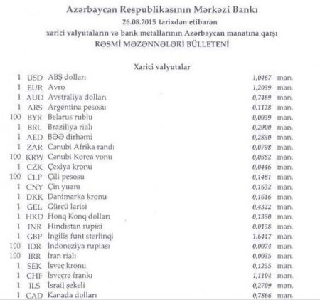 Manatın bu günə olan rəsmi məzənnəsi