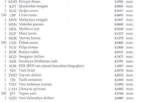 Manatın bu günə olan rəsmi məzənnəsi
