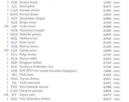 Manatın bu günə olan rəsmi məzənnəsi