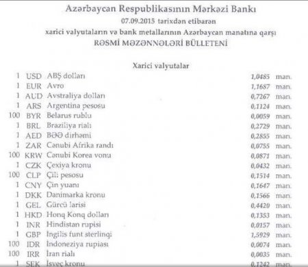 Manatın bu günə olan rəsmi məzənnəsi