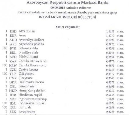 Manatın bu günə olan rəsmi məzənnəsi