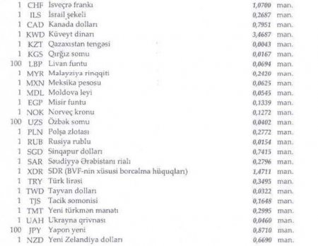Manatın bu günə olan rəsmi məzənnəsi