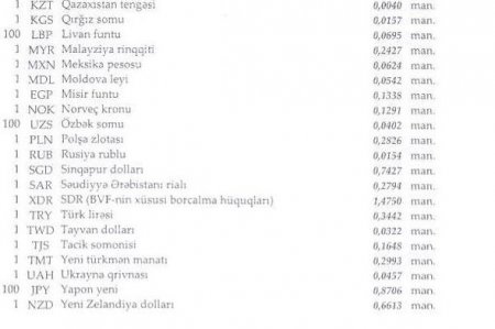 Manatın bu günə olan rəsmi məzənnəsi