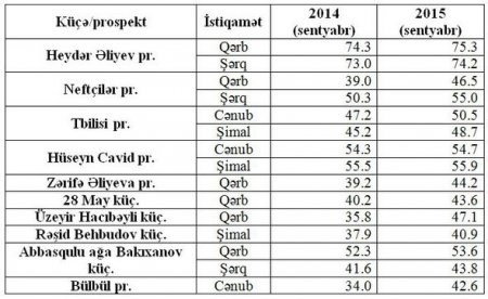 Bakı yollarında avtomobillərin orta hərəkət sürəti artıb