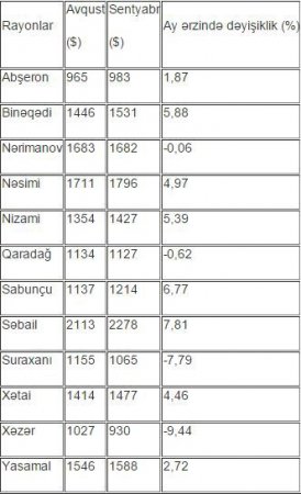 Bakıda mənzillər bahalaşır
