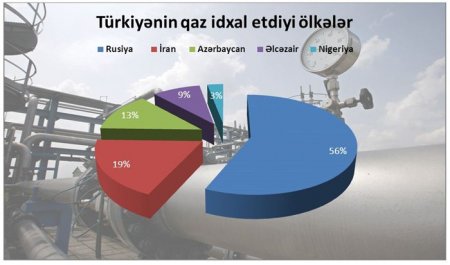 Ərdoğandan Rusiyaya cavab: "İŞİD-dən kimin neft aldığı bəllidir"