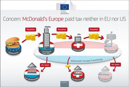 Mcdonalds vergidən yayınmaqda ittiham olunur