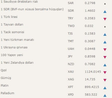 Xarici valyuta məzənnələri