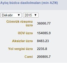 Gömrük Komitəsi büdcəyə ödənişləri artırdı Gömrük Komitəsi büdcəyə ödənişləri artırdı