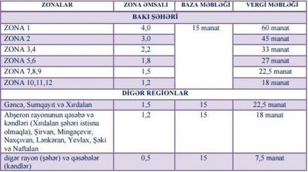 Mənzil satışından vergi tutulmasının yeni qaydaları qüvvəyə mindi