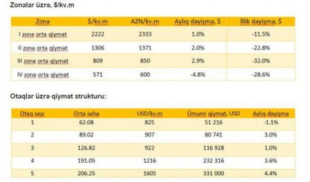 Bakıda evlər ucuzlaşıb