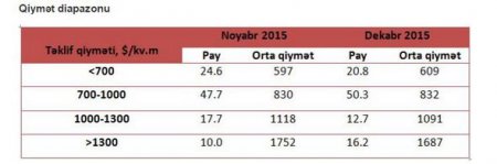 Bakıda evlər ucuzlaşıb
