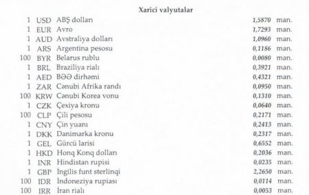 Xarici valyuta məzənnələri