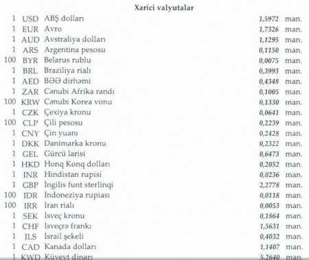 Xarici valyuta məzənnələri